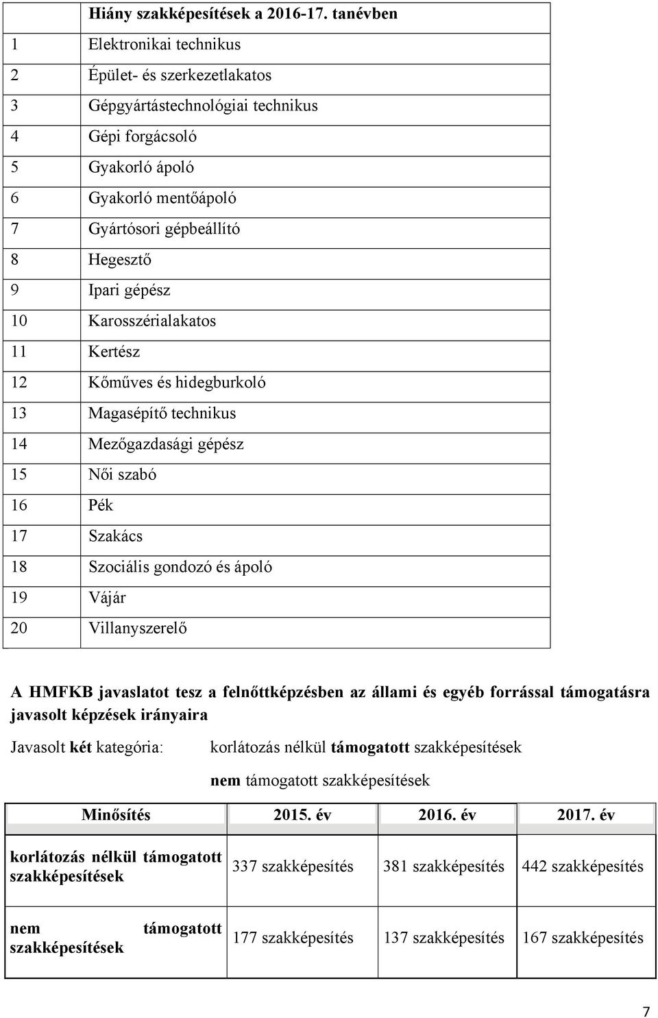 8 Hegesztő 9 Ipari gépész 10 Karosszérialakatos 11 Kertész 12 Kőműves és hidegburkoló 13 Magasépítő technikus 14 Mezőgazdasági gépész 15 Női szabó 16 Pék 17 Szakács 18 Szociális
