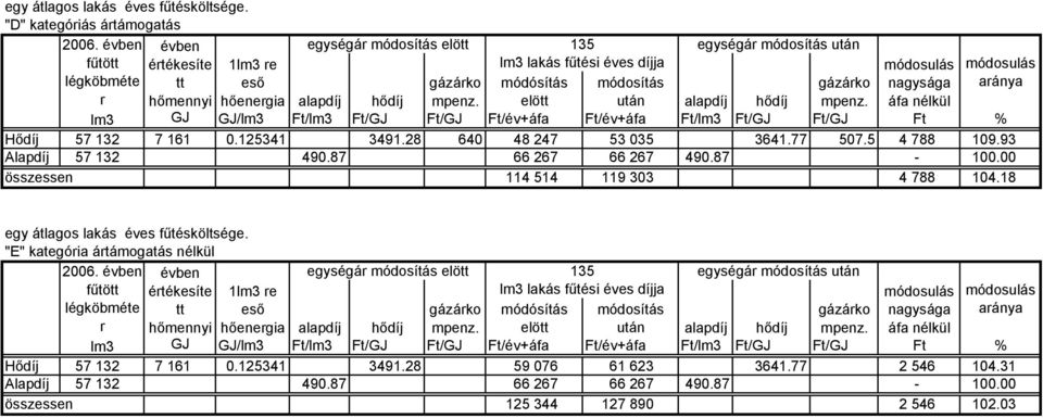 alapdíj hődíj mpenz. elött után alapdíj hődíj mpenz. áfa nélkül lm3 GJ GJ/lm3 Ft/lm3 Ft/GJ Ft/GJ Ft/év+áfa Ft/év+áfa Ft/lm3 Ft/GJ Ft/GJ Ft % Hődíj 57 132 7 161 0.125341 3491.28 640 48 247 53 035 3641.