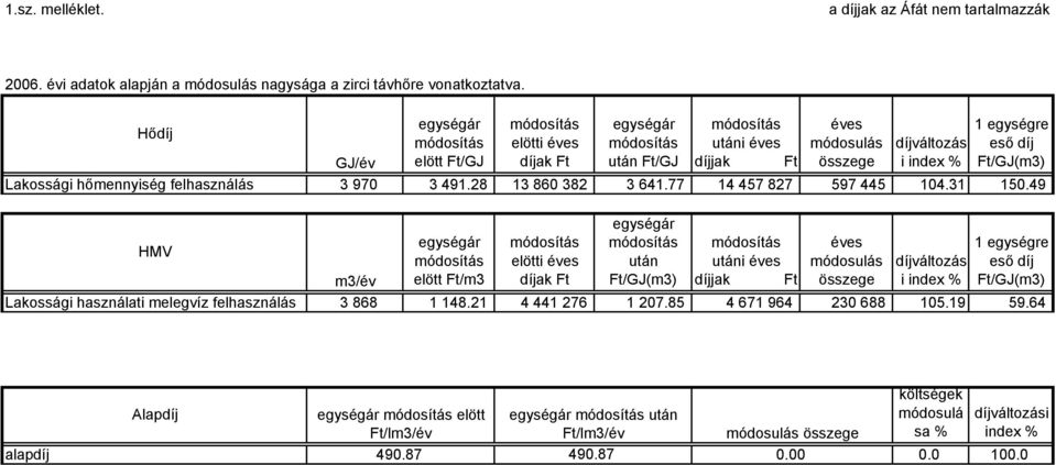 Ft/GJ(m3) 3 970 3 491.28 13 860 382 3 641.77 14 457 827 597 445 104.31 150.