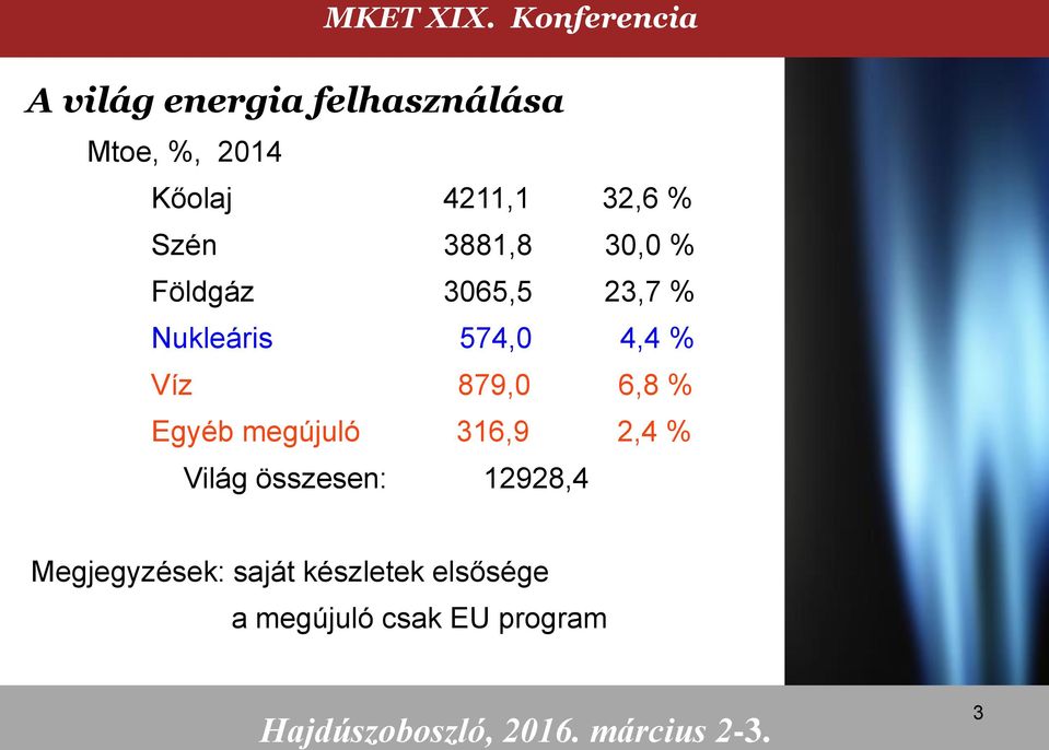 Víz 879,0 6,8 % Egyéb megújuló 316,9 2,4 % Világ összesen: