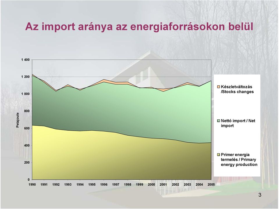 import 400 200 Primer energia termelés / Primary energy production 0