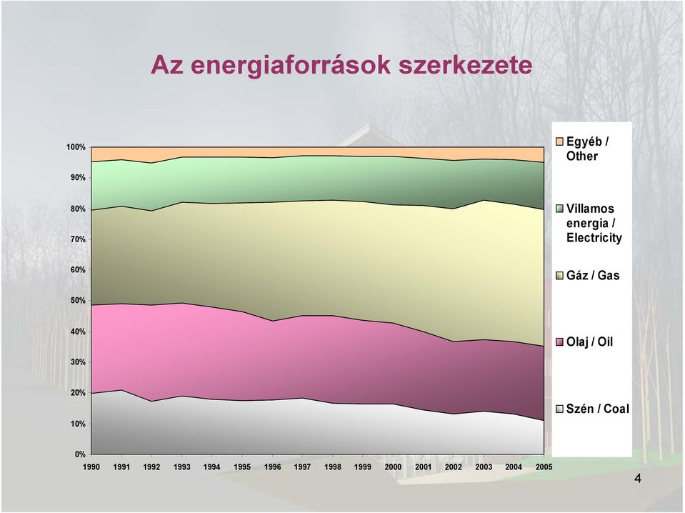 Olaj / Oil 30% 20% 10% Szén / Coal 0% 1990 1991 1992 1993