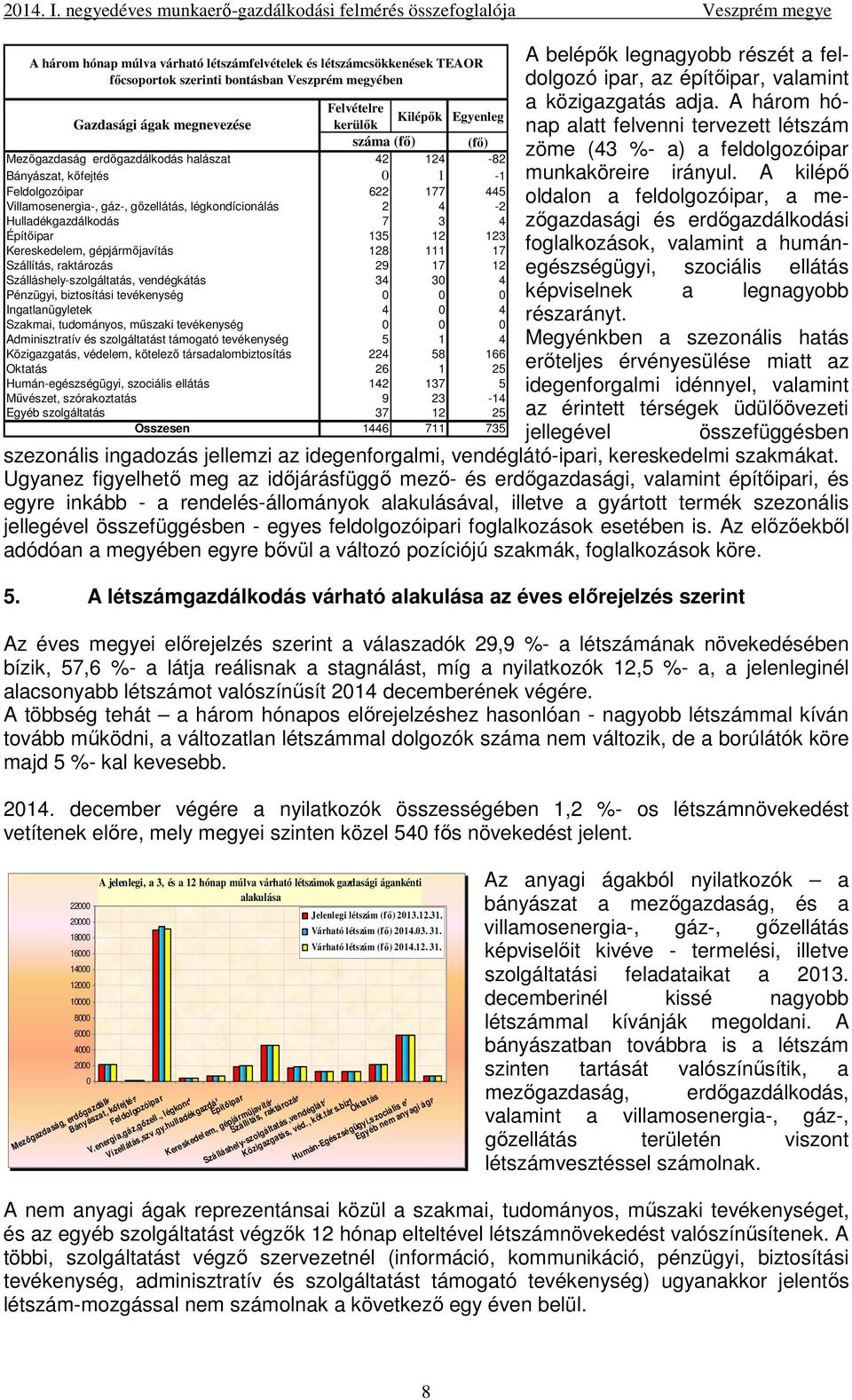 Építıipar 135 12 123 Kereskedelem, gépjármıjavítás 128 111 17 Szállítás, raktározás 29 17 12 Szálláshely-szolgáltatás, vendégkátás 34 30 4 Pénzügyi, biztosítási tevékenység 0 0 0 Ingatlanügyletek 4 0