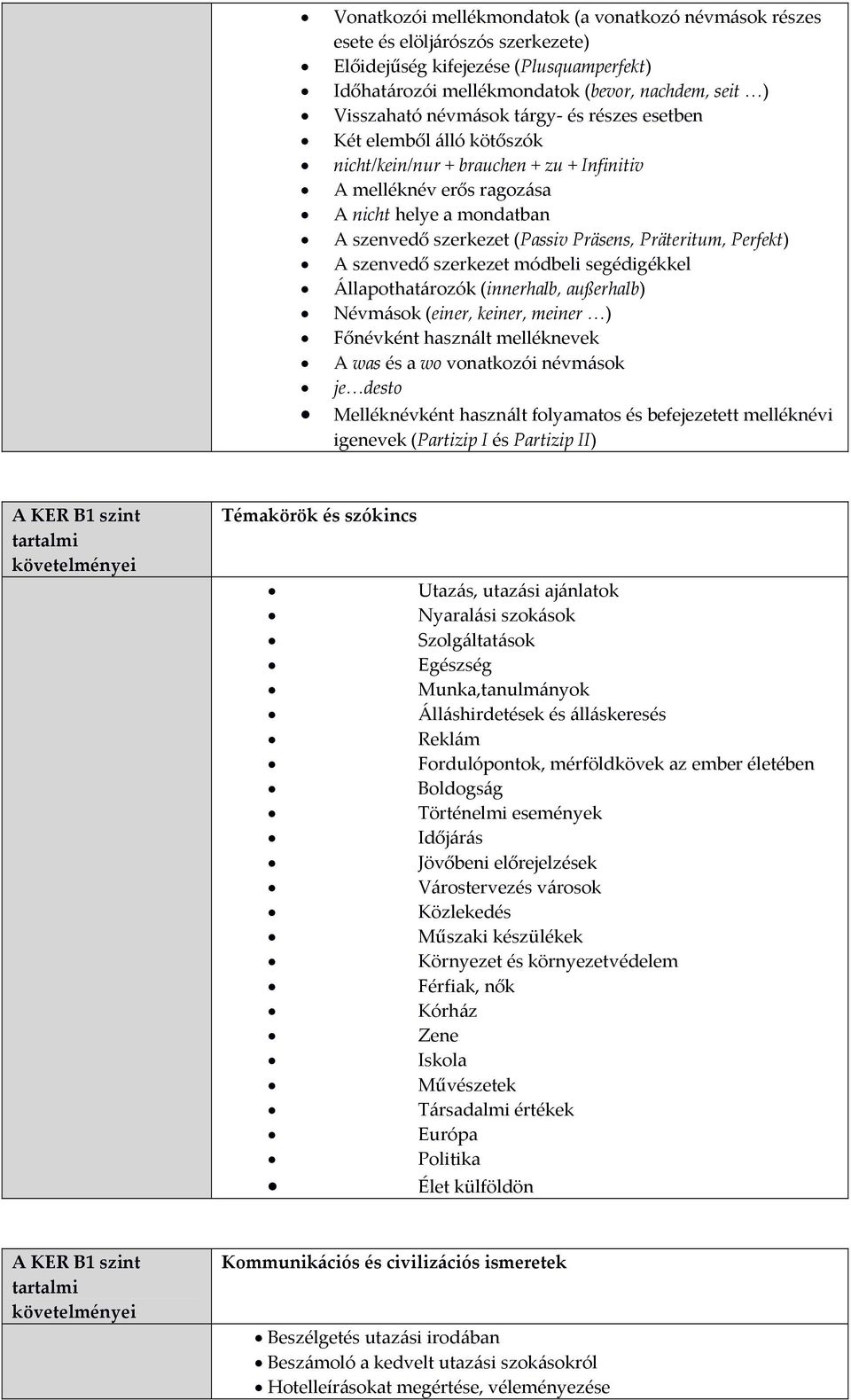 Präteritum, Perfekt) A szenvedő szerkezet módbeli segédigékkel Állapothatározók (innerhalb, außerhalb) Névmások (einer, keiner, meiner ) Főnévként használt melléknevek A was és a wo vonatkozói