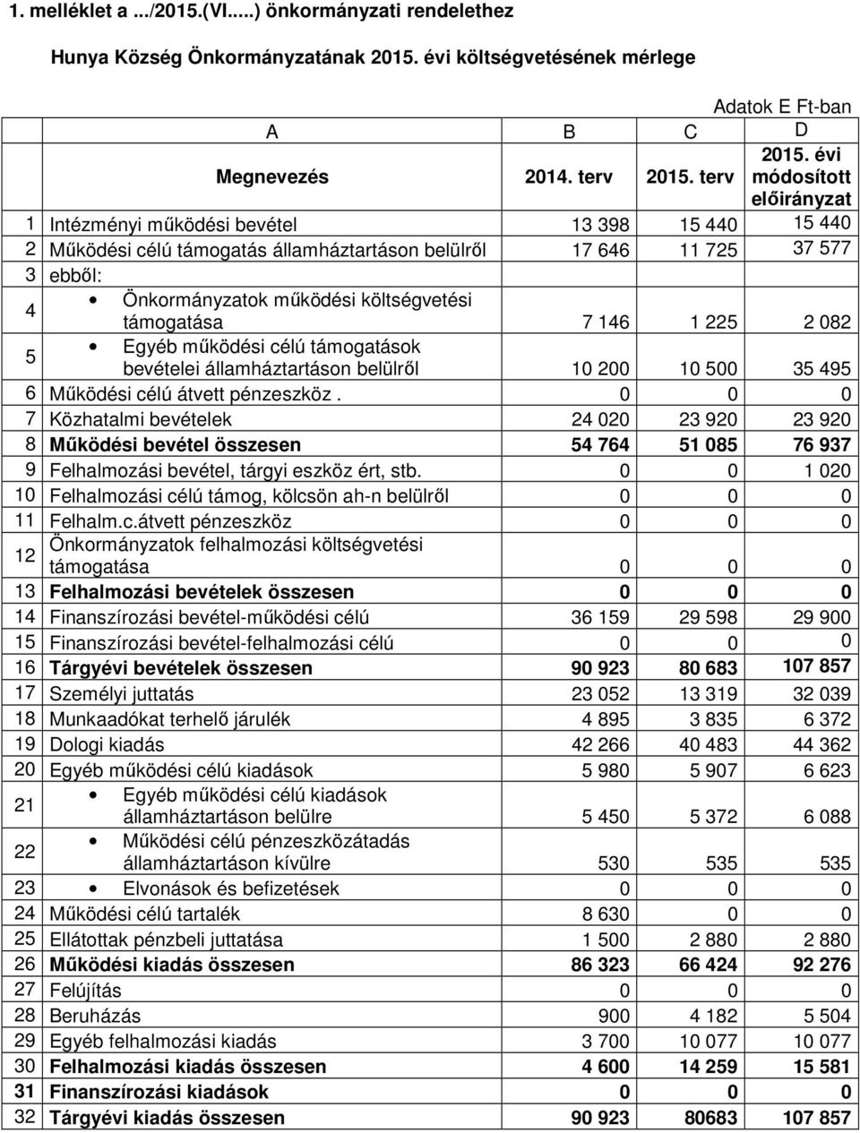 költségvetési támogatása 7 146 1 225 2 082 5 Egyéb működési célú támogatások bevételei államháztartáson belülről 10 200 10 500 35 495 6 Működési célú átvett pénzeszköz.