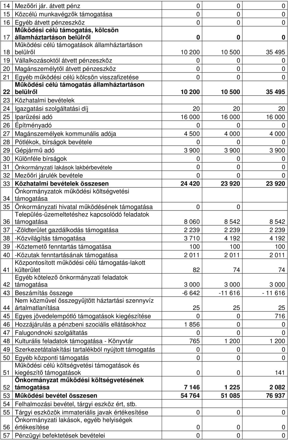 államháztartáson 18 belülről 10 200 10 500 35 495 19 Vállalkozásoktól átvett pénzeszköz 0 0 0 20 Magánszemélytől átvett pénzeszköz 0 0 0 21 Egyéb működési célú kölcsön visszafizetése 0 0 0 Működési