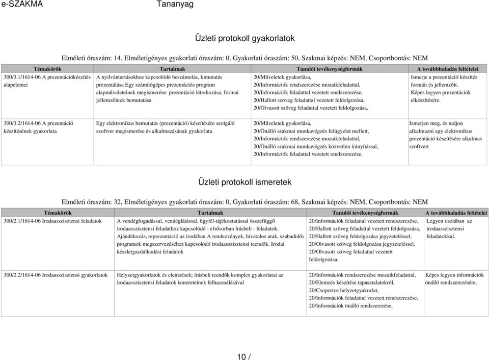 létrehozása, formai jellemzőinek bemutatása 20/Műveletek gyakorlása, 20/Információk rendszerezése mozaikfeladattal, 20/Hallott szöveg feladattal vezetett feldolgozása, 20/Olvasott szöveg feladattal