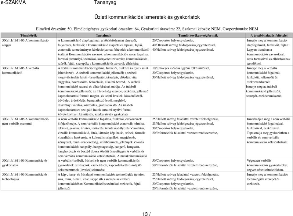 5/1611-06 Kommunikációs technológiák A kommunikáció alapfogalmai; a közlésfolyamat tényező i, folyamata, funkciói; a kommunikáció alaptételei, típusai, fajtái, csatornái; az eredményes közlésfolyamat