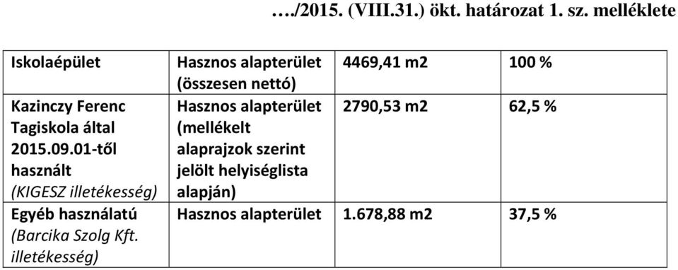 0 től használt (KIGESZ illetékesség) Egyéb használatú (Barcika Szolg Kft.