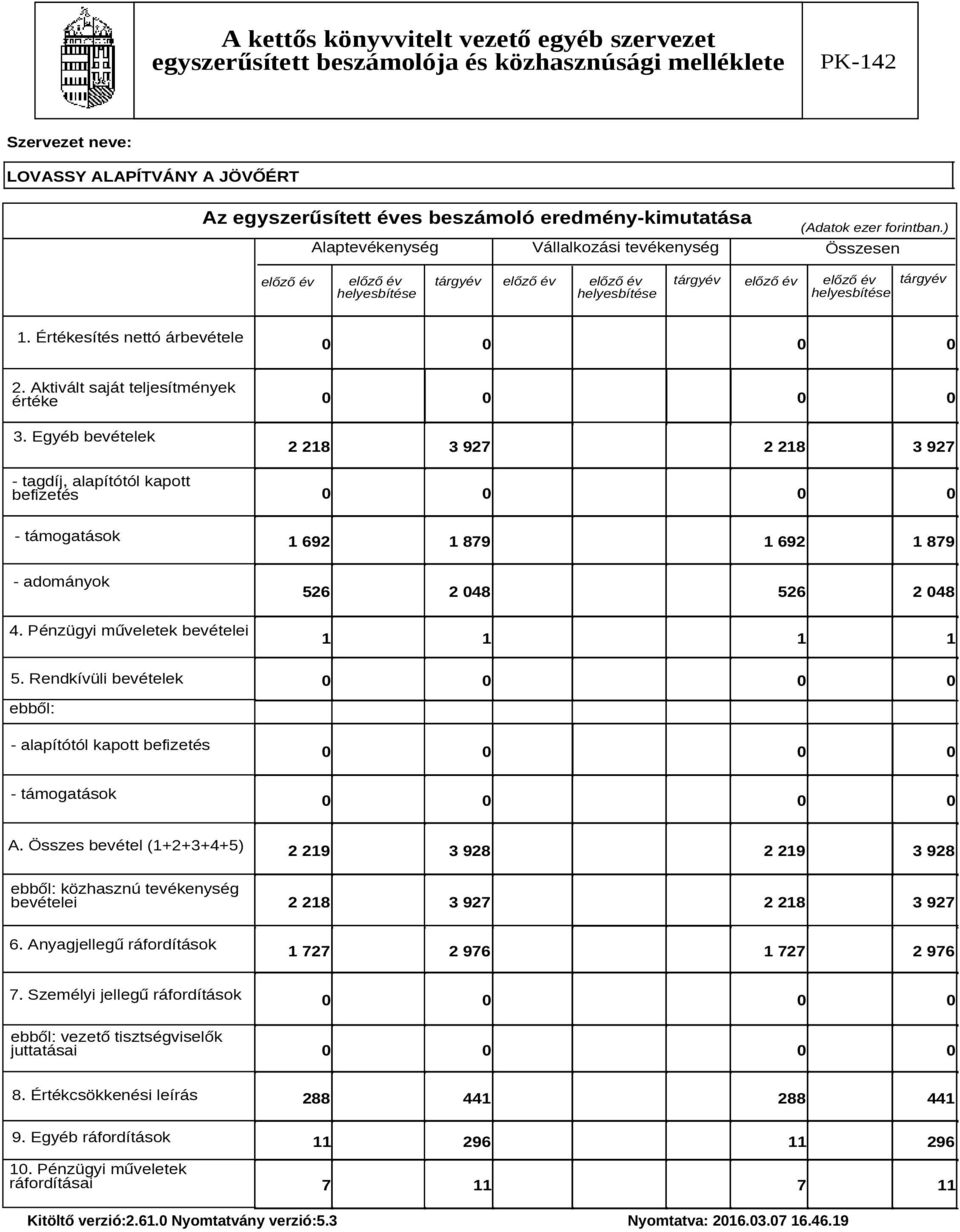 Aktivlt sajt teljesítmények értéke 3. Egyéb bevételek - tagdíj, alapítótól kapott befizetés 2 218 3 927 2 218 3 927 - tmogatsok 1 692 1 879 1 692 1 879 - adomnyok 526 2 048 526 2 048 4.