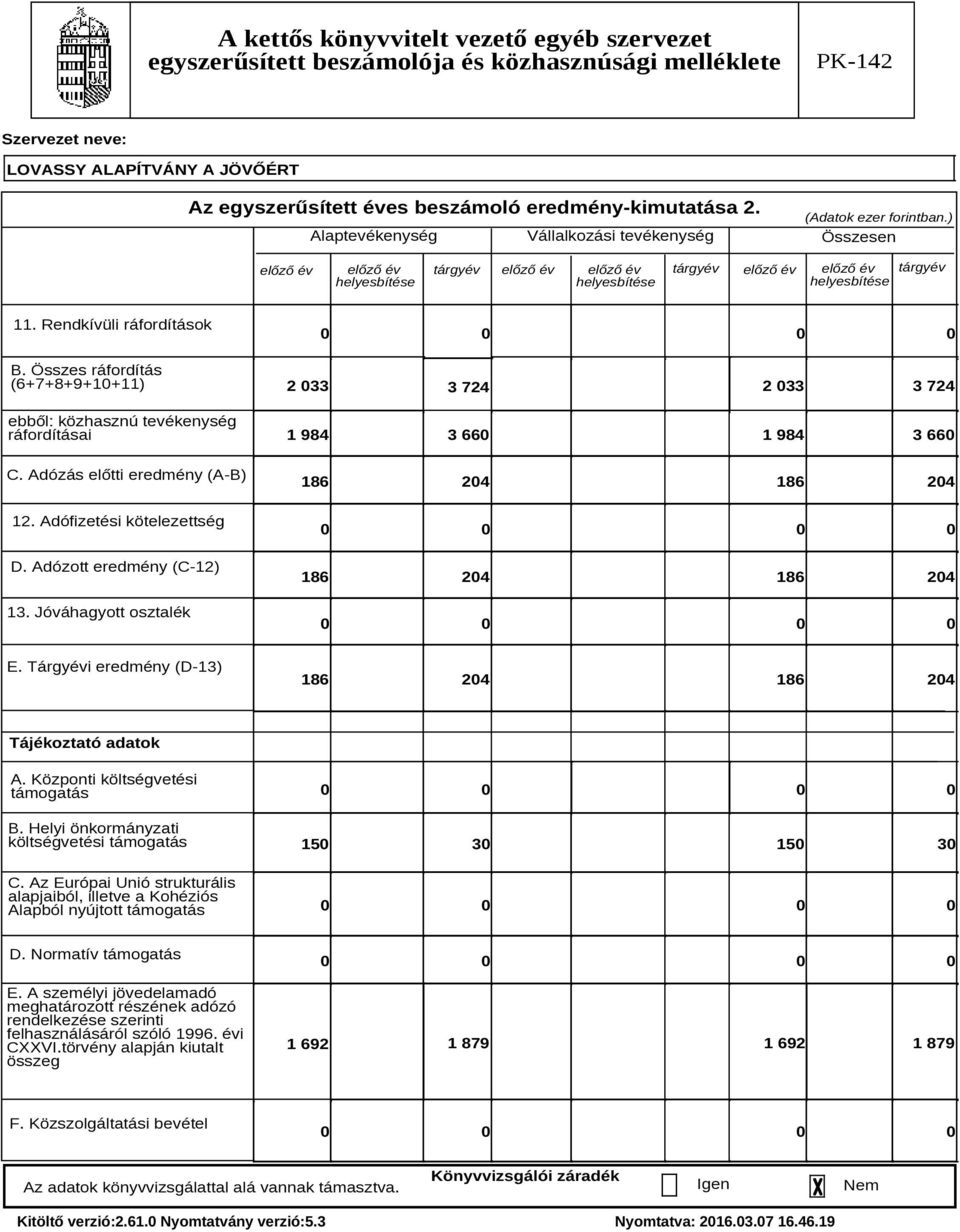 Összes rfordíts (6+7+8+9+10+11) ebből: közhasznú tevékenység rfordítsai C. Adózs előtti eredmény (A-B) 12. Adófizetési kötelezettség D. Adózott eredmény (C-12) 13.