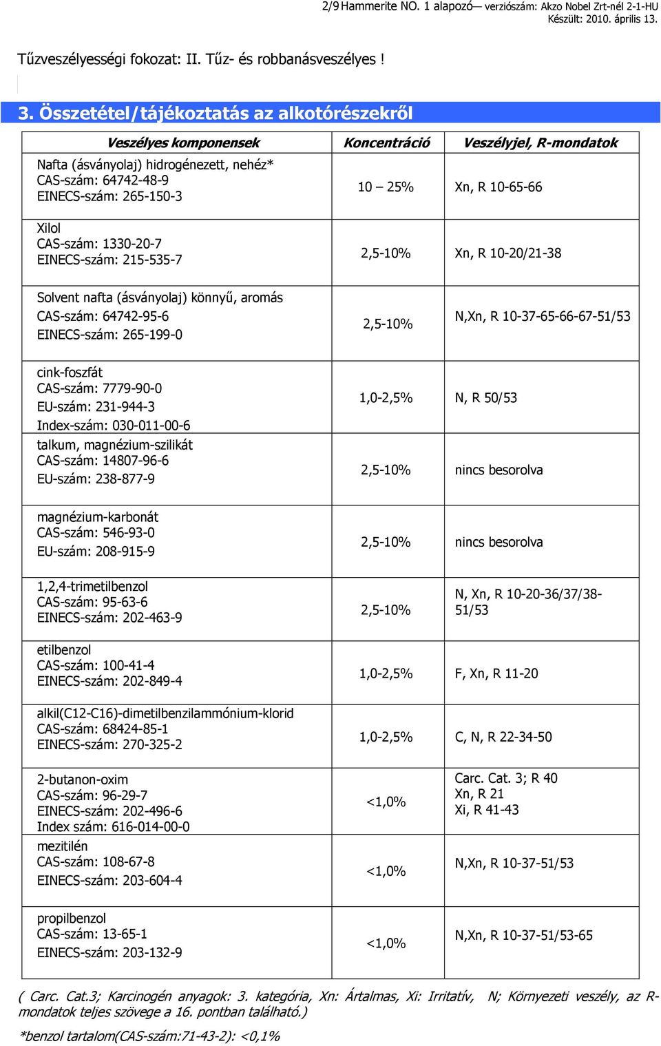 10-65-66 Xilol CAS-szám: 1330-20-7 EINECS-szám: 215-535-7 2,5-10% Xn, R 10-20/21-38 Solvent nafta (ásványolaj) könnyű, aromás CAS-szám: 64742-95-6 EINECS-szám: 265-199-0 2,5-10% N,Xn, R