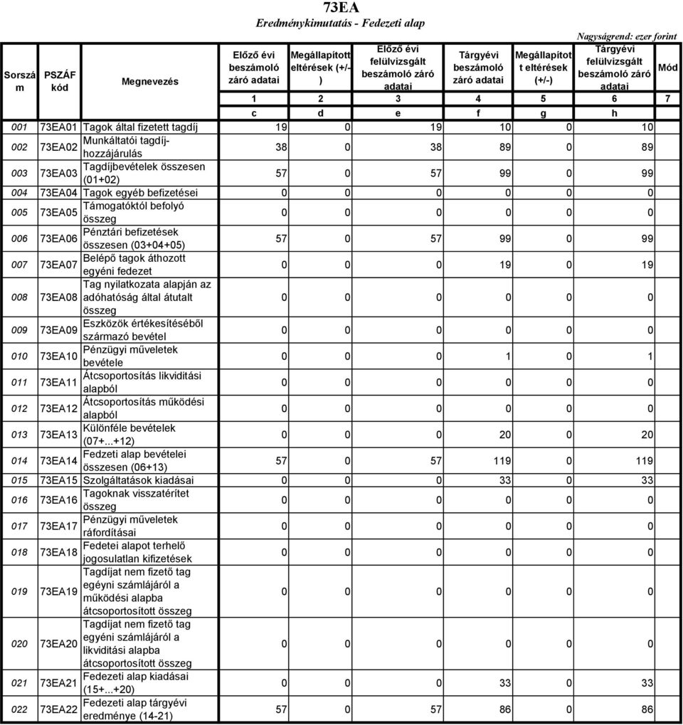 Pénztári befizetések 006 73EA06 összesen (03+04+05) 57 0 57 99 0 99 Belépı tagok áthozott 007 73EA07 egyéni fedezet 0 19 0 19 Tag nyilatkozata alapján az 008 73EA08 adóhatóság által átutalt összeg