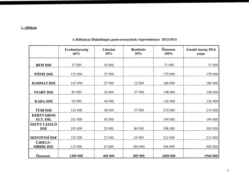 KADADSE 92 OOO 44 OOO 136 OOO 136 OOO TÚRIDSE 124 OOO 38 OOO 57 OOO 219 OOO 219 OOO, KERTVÁROSI ÁLT. ISK.