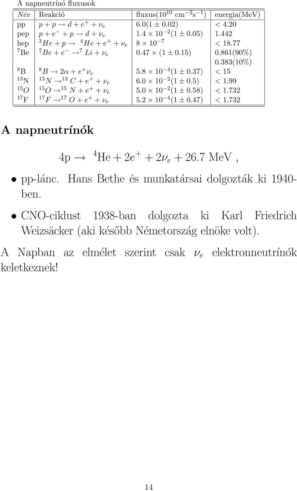 0 10 2 (1 ± 0.5) < 1.99 15 O 15 O 15 N + e + + ν e 5.0 10 2 (1 ± 0.58) < 1.732 17 F 17 F 17 O + e + + ν e 5.2 10 4 (1 ± 0.47) < 1.732 A napneutrínók 4p 4 He + 2e + + 2ν e + 26.