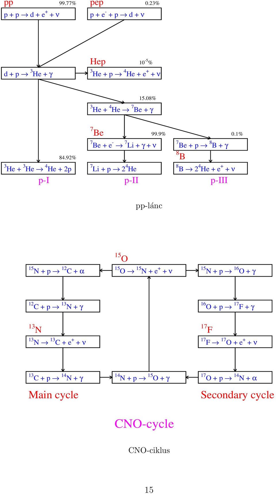 1% 7 Be + e - 7 Li + γ + ν 7 Be + p 8 B + γ 8 B 3 He + 3 He 4 He + 2p 7 Li + p 2 4 He 8 B 2 4 He + e + + ν p-i p-ii p-iii pp-lánc 15