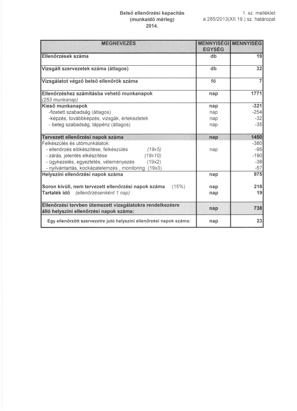 -fizetett szabadság (átlagos) -képzés, továbbképzés, vizsgák, értekezletek - beteg szabadság, táppénz (átlagos) 1771-1 -54 - -5 Tervezett ellenőrzési ok száma Felkészülés és utómunkálatok: -