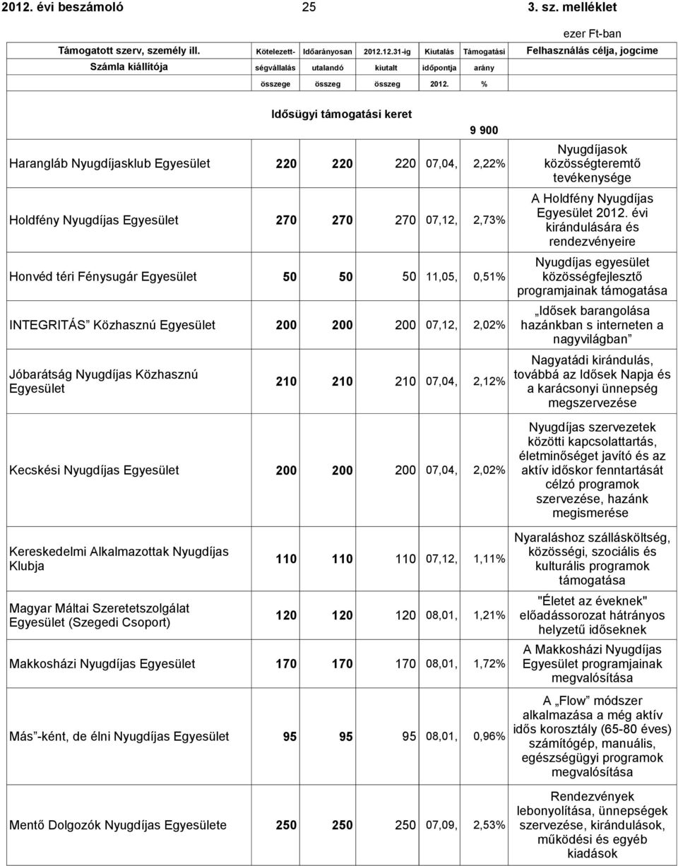 200 200 200 07,12, 2,02% Jóbarátság Nyugdíjas Közhasznú 210 210 210 07,04, 2,12% Kecskési Nyugdíjas 200 200 200 07,04, 2,02% Nyugdíjasok közösségteremtő tevékenysége A Holdfény Nyugdíjas 2012.