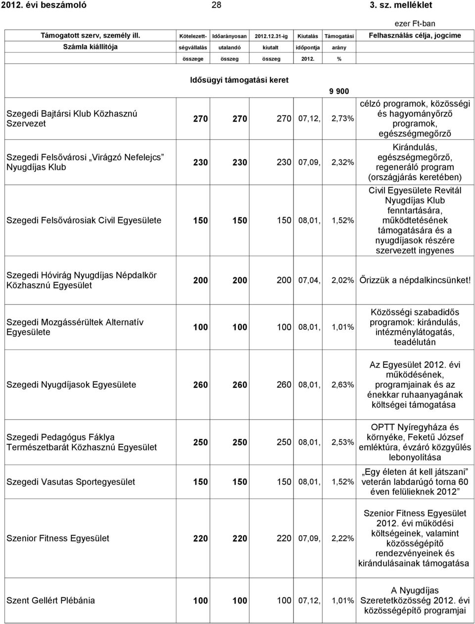 Felsővárosiak Civil e 150 150 150 08,01, 1,52% Szegedi Hóvirág Nyugdíjas Népdalkör Közhasznú Az aktív időskor fenntartását célzó programok, közösségi és hagyományőrző programok, egészségmegőrző