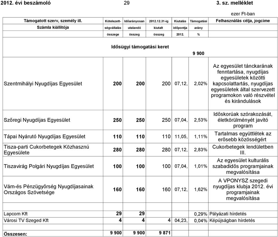 által szervezett programokon való részvétel és kirándulások Szőregi Nyugdíjas 250 250 250 07,04, 2,53% Tápai Nyárutó Nyugdíjas 110 110 110 11,05, 1,11% Tisza-parti Cukorbetegek Közhasznú e 280 280