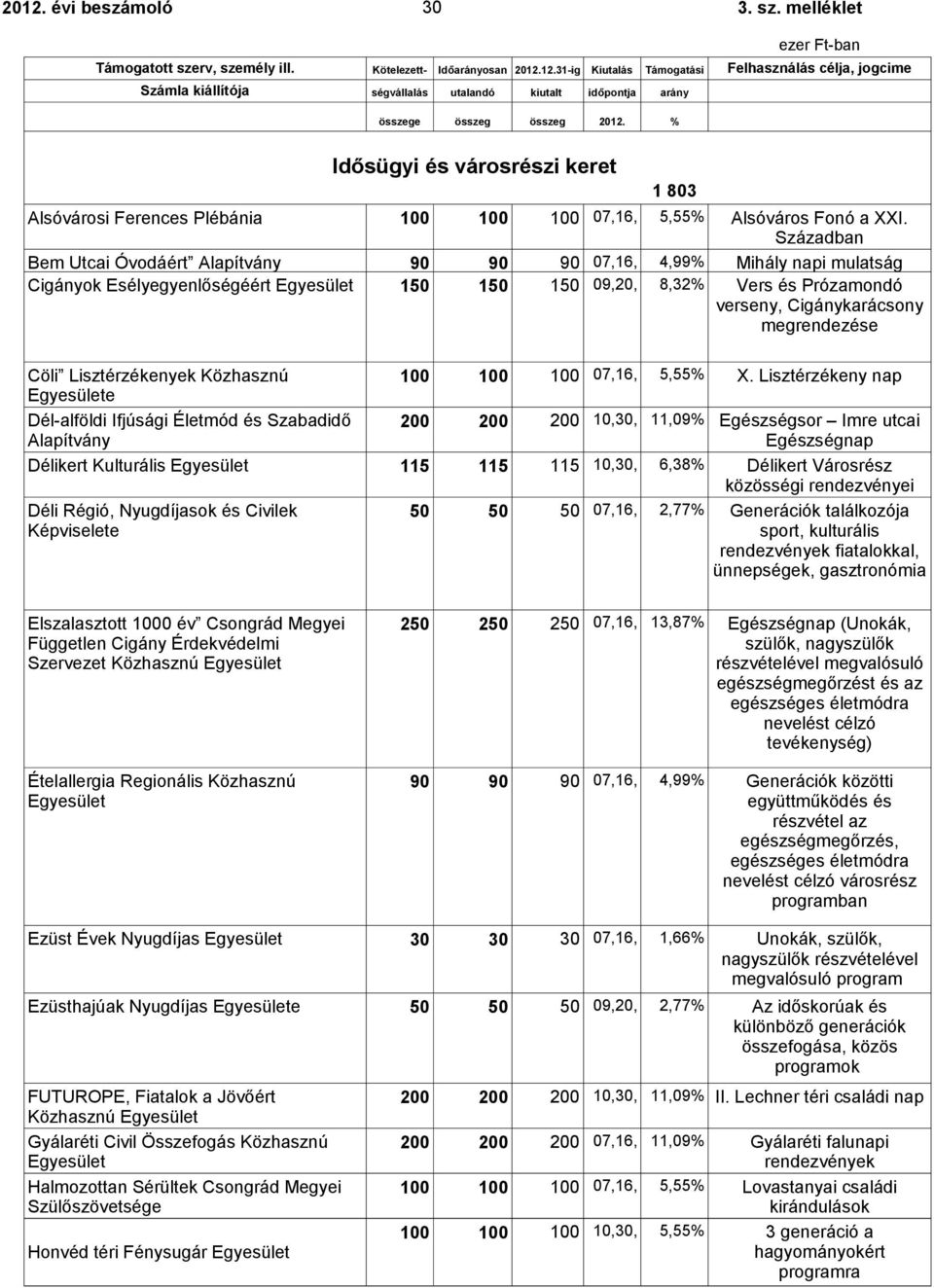 Lisztérzékenyek Közhasznú 100 100 100 07,16, 5,55% X.