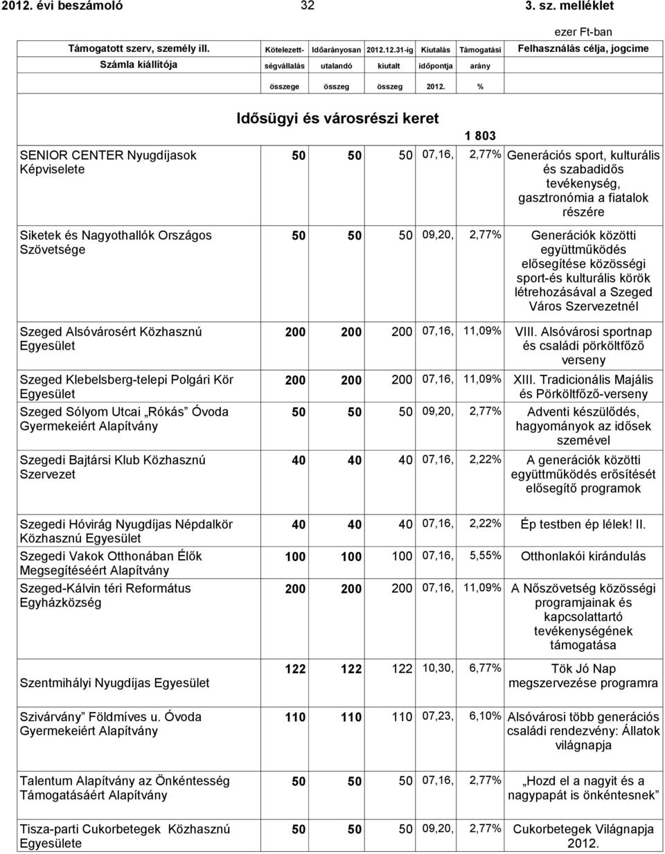 Siketek és Nagyothallók Országos Szövetsége Szeged Alsóvárosért Közhasznú Szeged Klebelsberg-telepi Polgári Kör Szeged Sólyom Utcai Rókás Óvoda Gyermekeiért Alapítvány Szegedi Bajtársi Klub Közhasznú