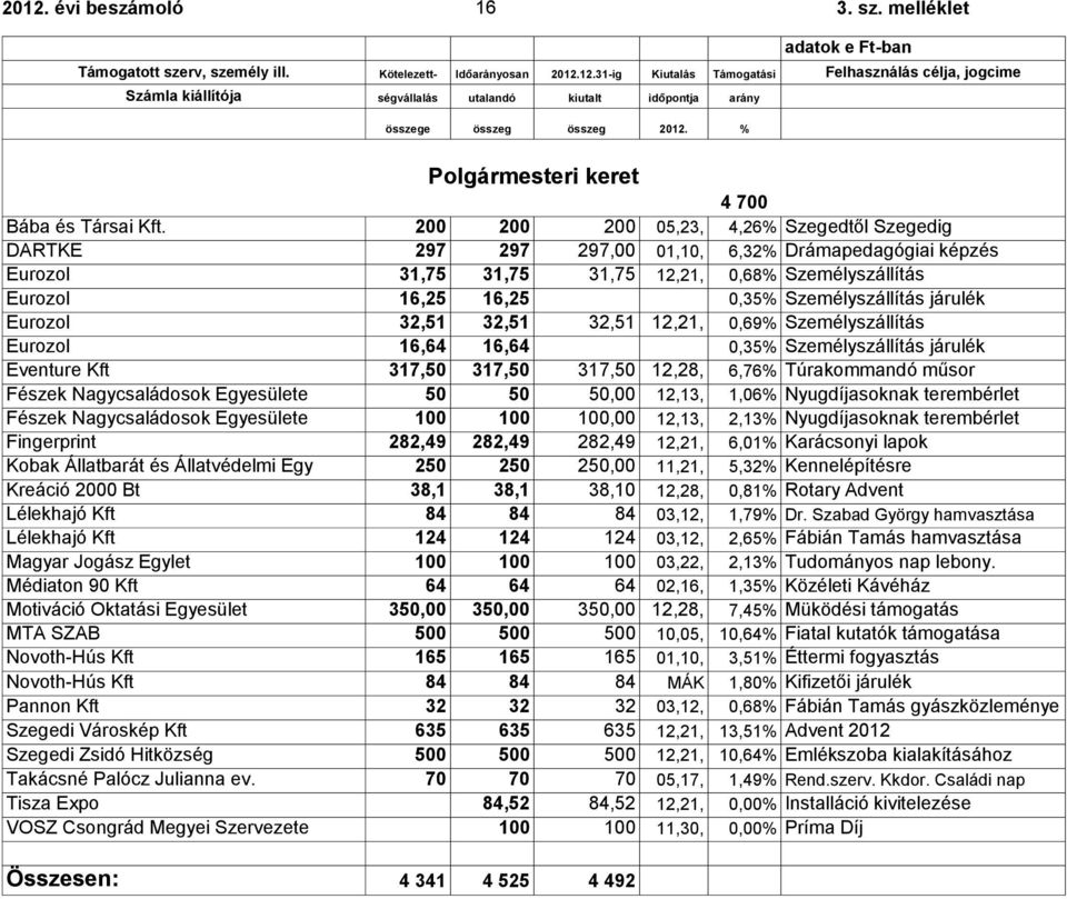 Személyszállítás járulék Eurozol 32,51 32,51 32,51 12,21, 0,69% Személyszállítás Eurozol 16,64 16,64 0,35% Személyszállítás járulék Eventure Kft 317,50 317,50 317,50 12,28, 6,76% Túrakommandó műsor