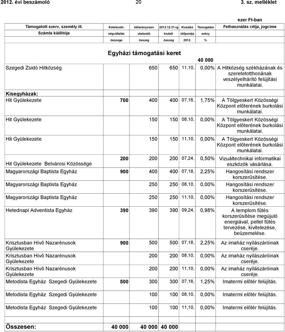 Kisegyházak: Hit Gyülekezete 700 400 400 07,16, 1,75% A Tölgyeskert Közösségi Központ előterének burkolási munkálatai.