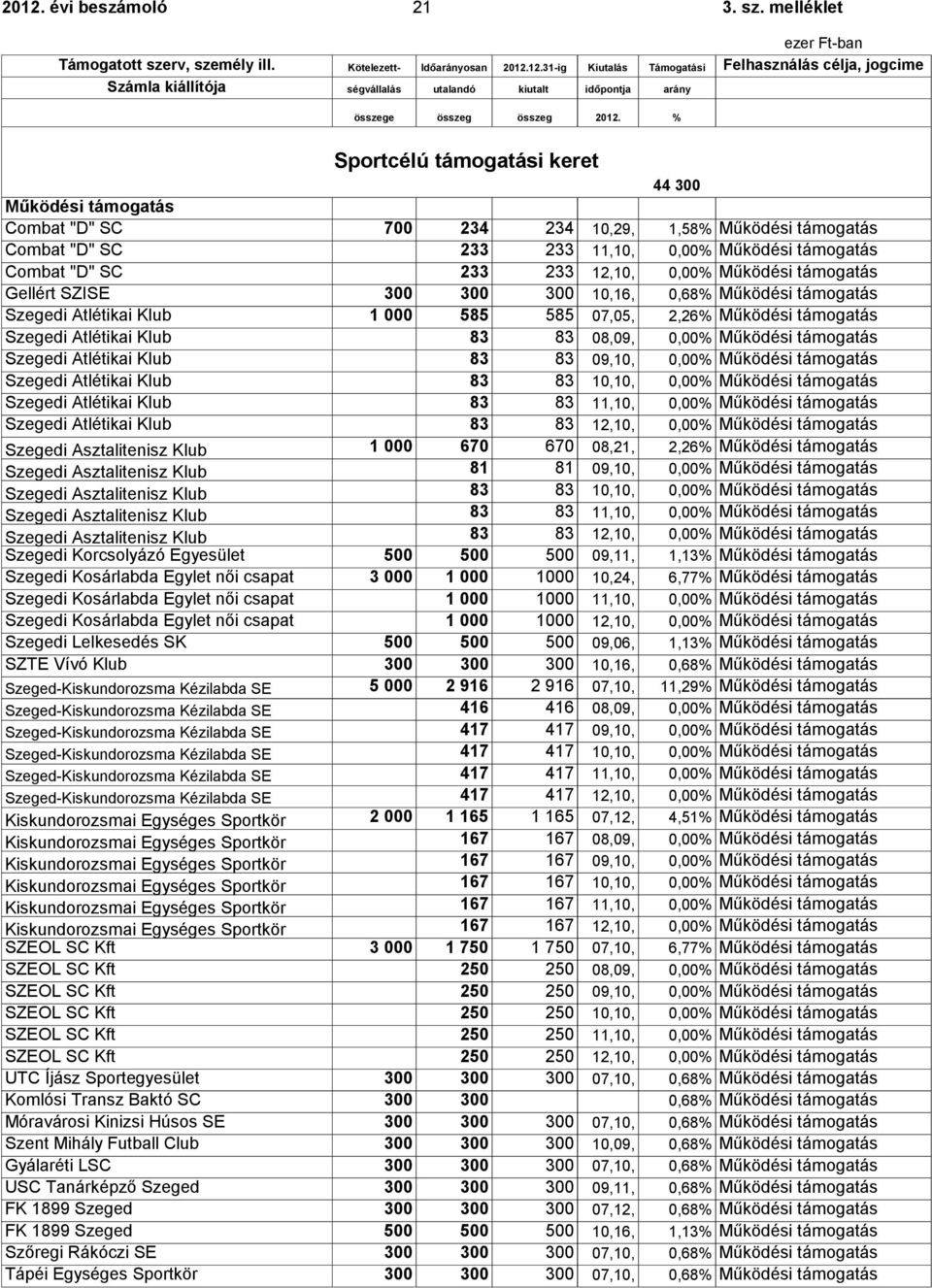 12,10, 0,00% Működési támogatás Gellért SZISE 300 300 300 10,16, 0,68% Működési támogatás Szegedi Atlétikai Klub 1 000 585 585 07,05, 2,26% Működési támogatás Szegedi Atlétikai Klub 83 83 08,09,