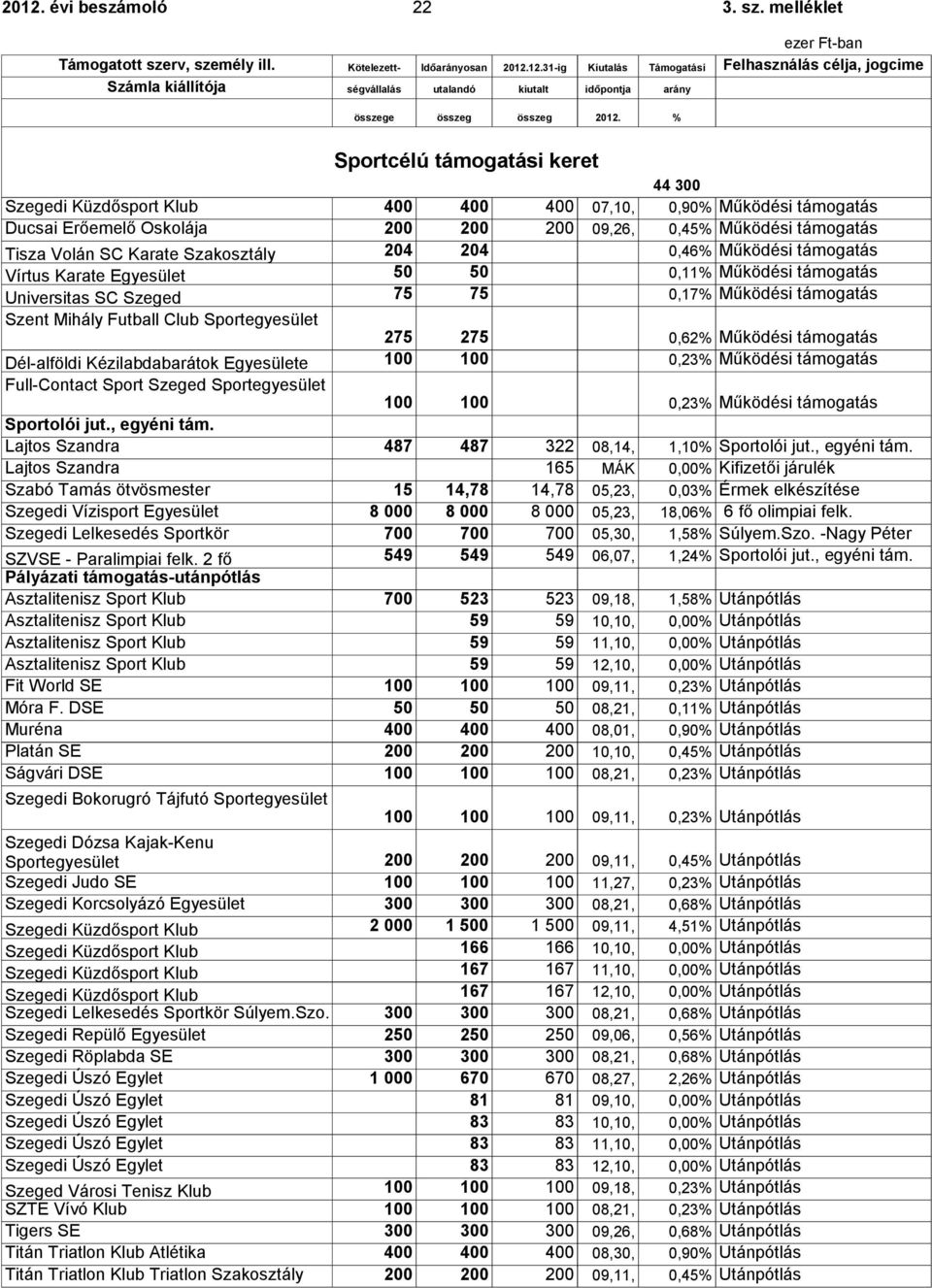 Karate Szakosztály 204 204 0,46% Működési támogatás Vírtus Karate 50 50 0,11% Működési támogatás Universitas SC Szeged 75 75 0,17% Működési támogatás Szent Mihály Futball Club Sportegyesület 275 275