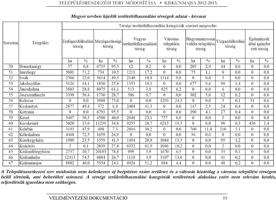 keletkeztet új beépítésre szánt területet és a változás kizárólag a városias települési térségen belül történik, ami