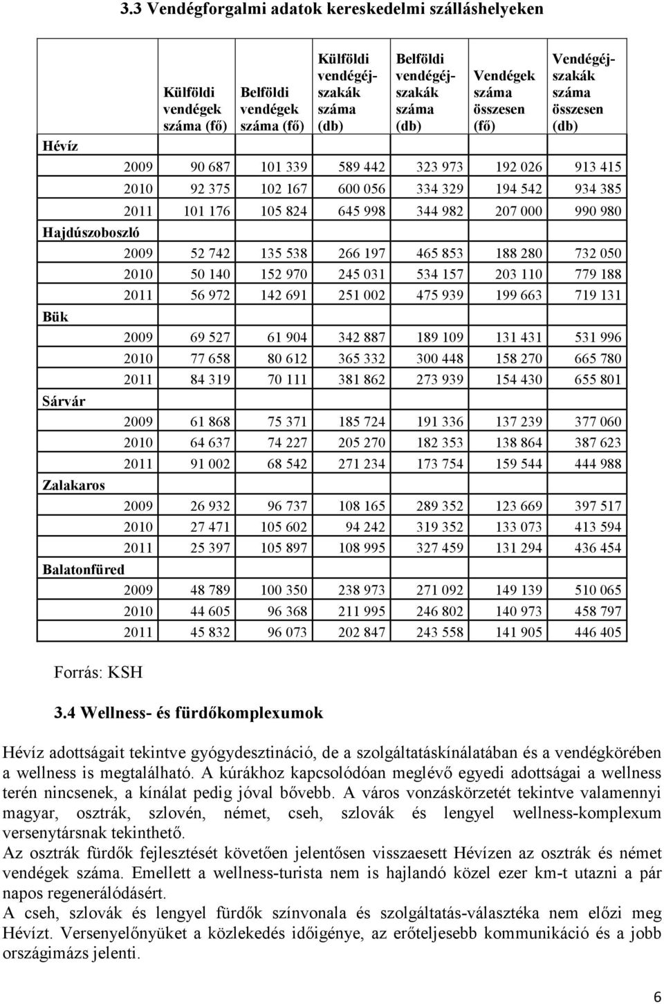 Hajdúszoboszló 2009 52 742 135 538 266 197 465 853 188 280 732 050 Bük Sárvár Zalakaros 2010 50 140 152 970 245 031 534 157 203 110 779 188 2011 56 972 142 691 251 002 475 939 199 663 719 131 2009 69