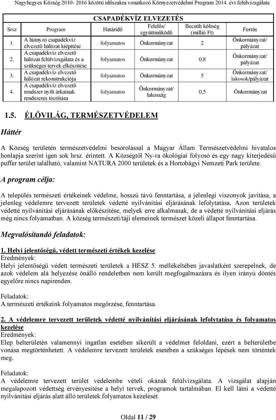 rendszer nyílt árkainak rendszeres tisztítása CSAPADÉKVÍZ ELVEZETÉS Felelős/ együttműködő Becsült költség (millió Ft) Önkormányzat 2 Önkormányzat 0,8 Önkormányzat 5 