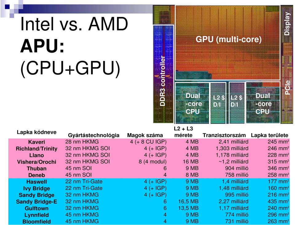 területe Kaveri 28 nm HKMG 4 (+ 8 CU IGP) 4 MB 2,41 milliárd 245 mm 2 Richland/Trinity 32 nm HKMG SOI 4 (+ IGP) 4 MB 1,303 milliárd 246 mm 2 Llano 32 nm HKMG SOI 4 (+ IGP) 4 MB 1,178 milliárd 228 mm