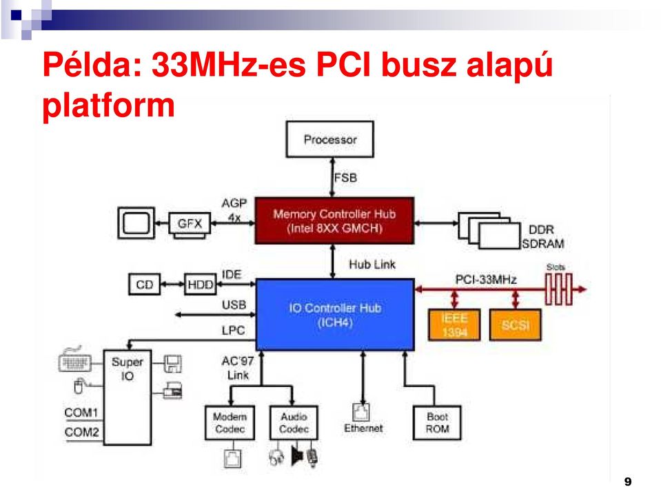 PCI busz