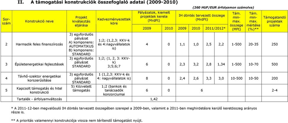 komponens: AUTOMATIKUS B) komponens: STANDARD 3) egyfordulós pályázat STANDARD Kedvezményezettek köre 1;2; (1,2,3: KKV-k és 4:nagyvállalatok is) 1;2; (1, 2, 3: KKVk) 3;5;6;7 Pályázatok, kiemelt