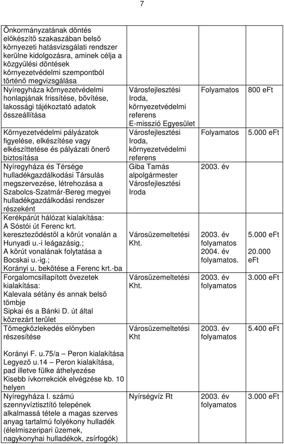 Térsége hulladékgazdálkodási Társulás megszervezése, létrehozása a SzabolcsSzatmárBereg megyei hulladékgazdálkodási rendszer részeként Kerékpárút hálózat kialakítása: A Sóstói út Ferenc krt.