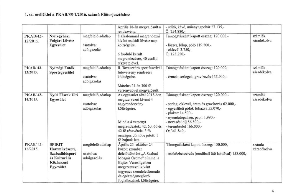 Polgári Lövész kívánt családi lövész nap záradékolva Egyesület csatolva: költsége ire. -lő szer, lőlap, póló 119.500,- adóigazolás - oklevél 3.750,- 6 forduló került Ö: 123.