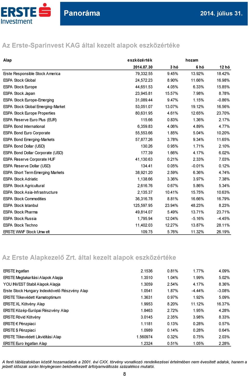 86% ESPA Stock Global Emerging-Market 53,051.07 13.07% 19.12% 16.56% ESPA Stock Europe Properties 80,631.95 4.61% 12.65% 23.70% ESPA Reserve Euro Plus (EUR) 115.66 0.83% 1.36% 2.