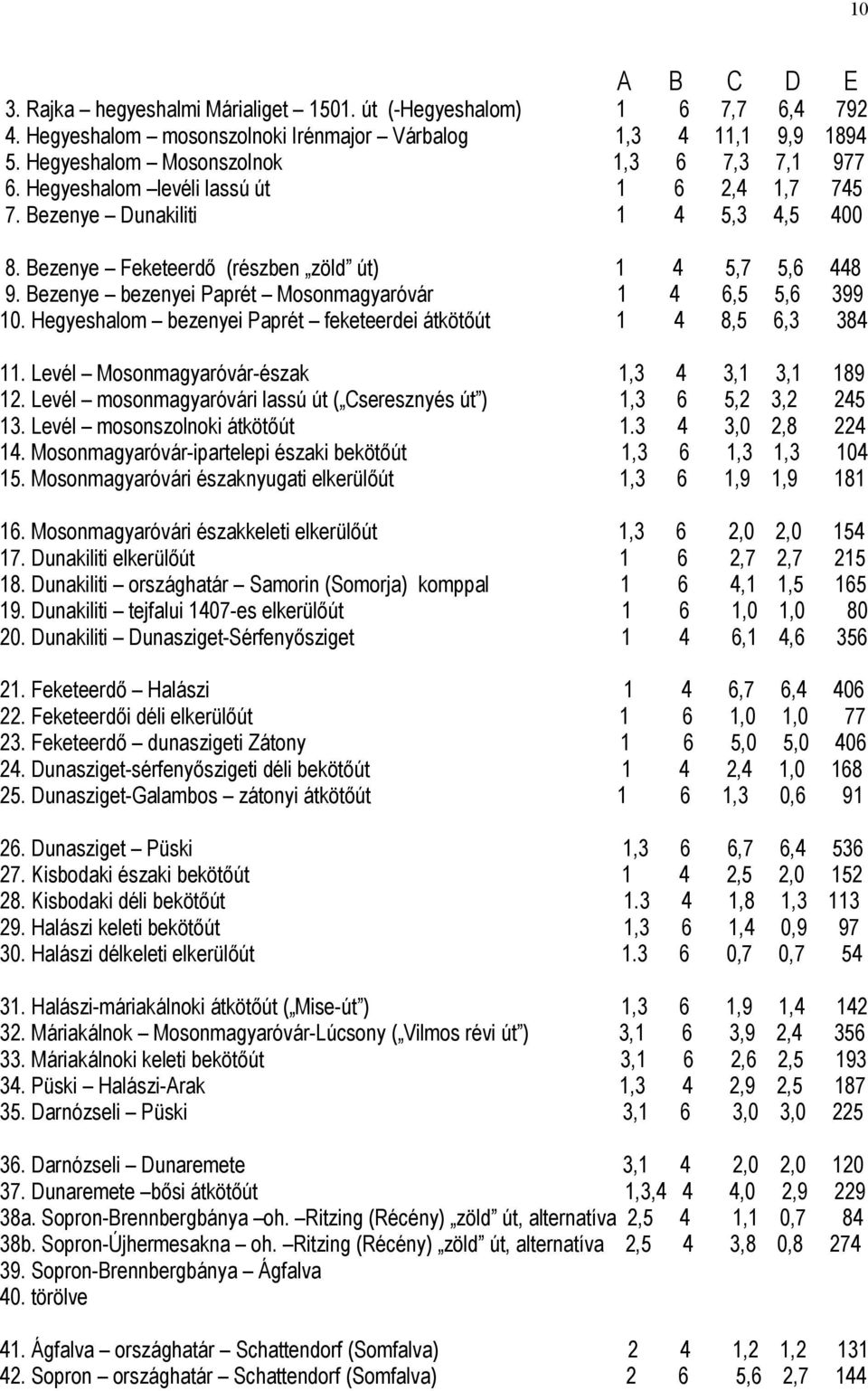 Hegyeshalom bezenyei Paprét feketeerdei átkötőút 1 4 8,5 6,3 384 11. Levél Mosonmagyaróvár-észak 1,3 4 3,1 3,1 189 12. Levél mosonmagyaróvári lassú út ( Cseresznyés út ) 1,3 6 5,2 3,2 245 13.