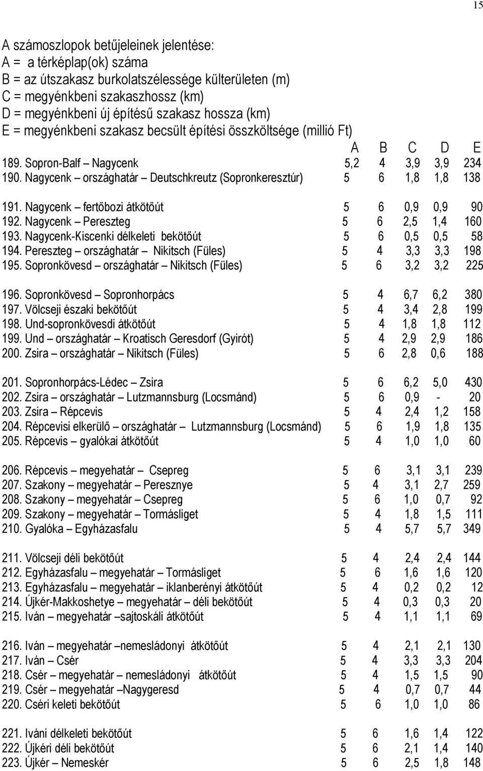 Nagycenk fertőbozi átkötőút 5 6 0,9 0,9 90 192. Nagycenk Pereszteg 5 6 2,5 1,4 160 193. Nagycenk-Kiscenki délkeleti bekötőút 5 6 0,5 0,5 58 194.