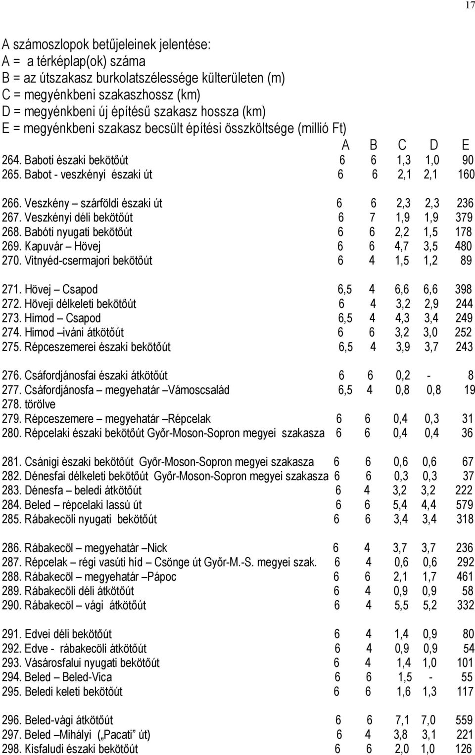 Veszkény szárföldi északi út 6 6 2,3 2,3 236 267. Veszkényi déli bekötőút 6 7 1,9 1,9 379 268. Babóti nyugati bekötőút 6 6 2,2 1,5 178 269. Kapuvár Hövej 6 6 4,7 3,5 480 270.