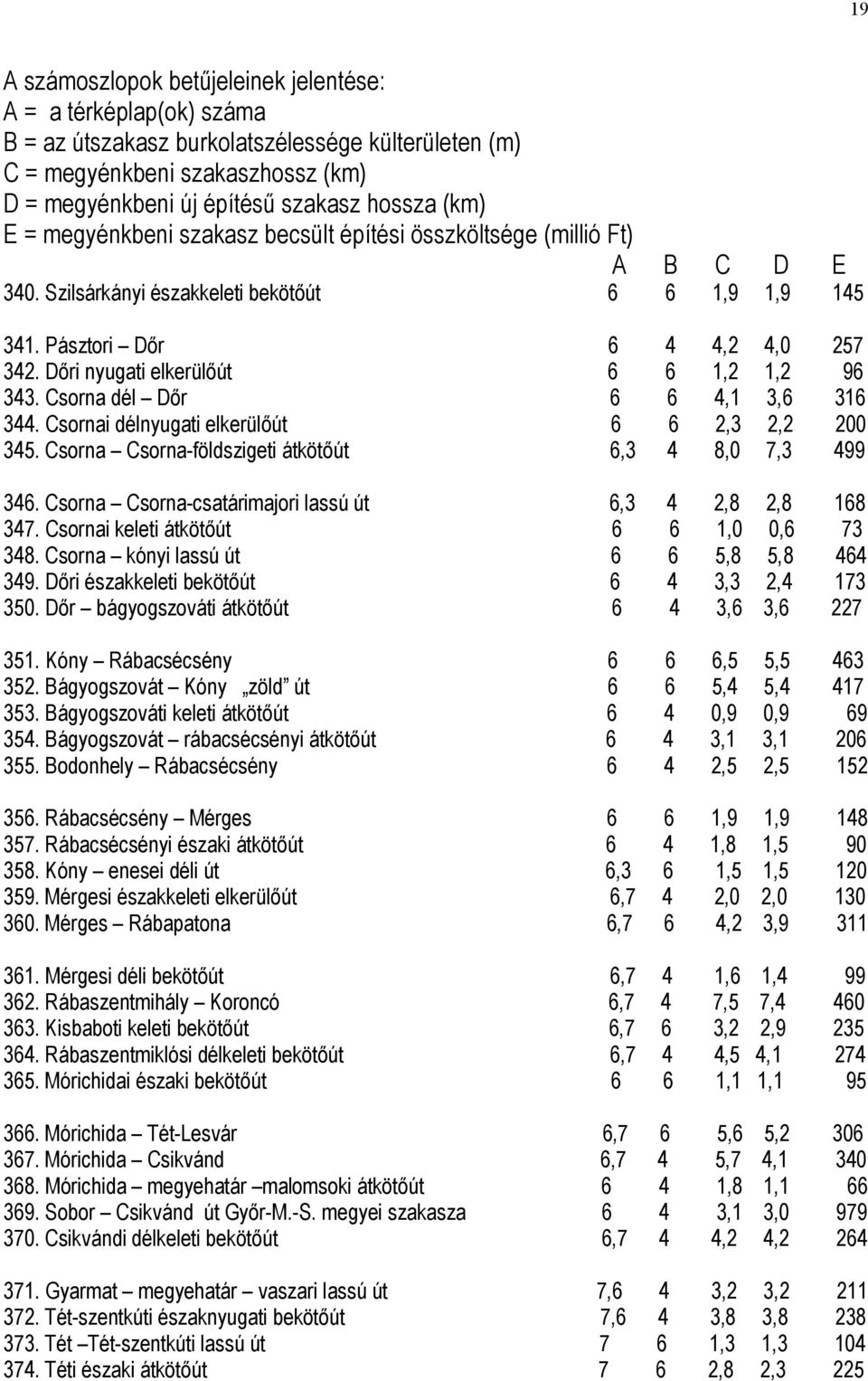 Dőri nyugati elkerülőút 6 6 1,2 1,2 96 343. Csorna dél Dőr 6 6 4,1 3,6 316 344. Csornai délnyugati elkerülőút 6 6 2,3 2,2 200 345. Csorna Csorna-földszigeti átkötőút 6,3 4 8,0 7,3 499 346.