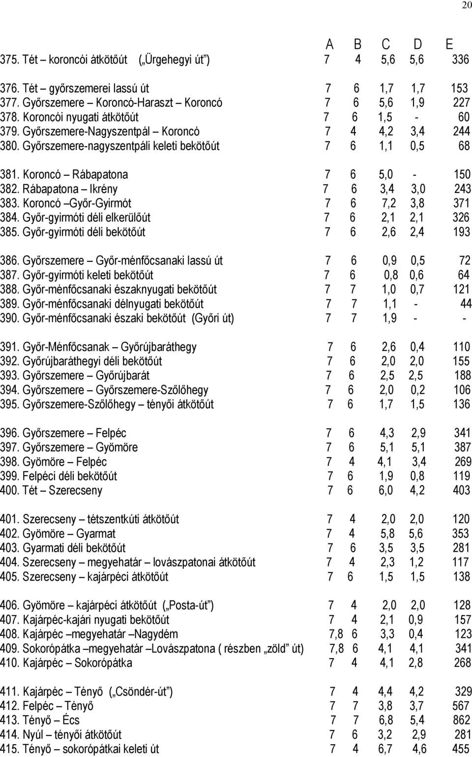 Rábapatona Ikrény 7 6 3,4 3,0 243 383. Koroncó Győr-Gyirmót 7 6 7,2 3,8 371 384. Győr-gyirmóti déli elkerülőút 7 6 2,1 2,1 326 385. Győr-gyirmóti déli bekötőút 7 6 2,6 2,4 193 386.