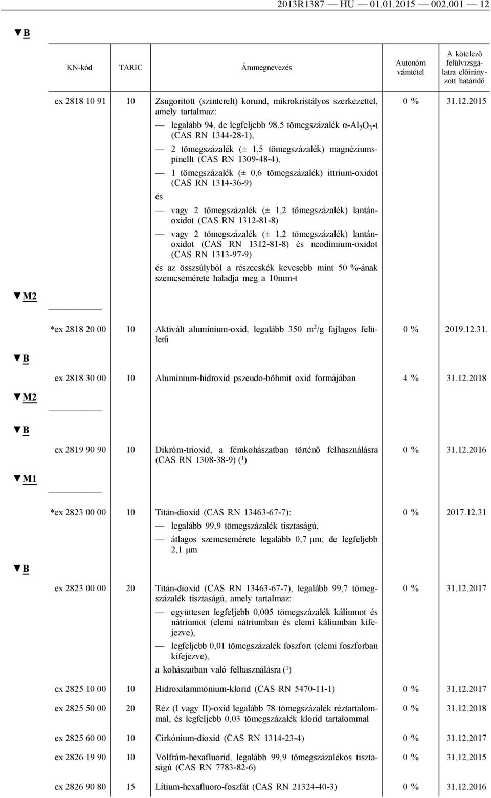 (± 1,5 tömegszázalék) magnéziumspinellt (CAS RN 1309-48-4), 1 tömegszázalék (± 0,6 tömegszázalék) ittrium-oxidot (CAS RN 1314-36-9) és vagy 2 tömegszázalék (± 1,2 tömegszázalék) lantánoxidot (CAS RN