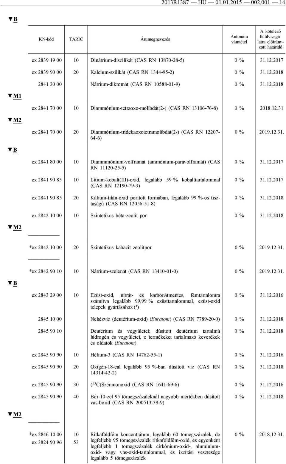 Diammónium-tetraoxo-molibdát(2-) (CAS RN 13106-76-8) 0 % 2018.12.