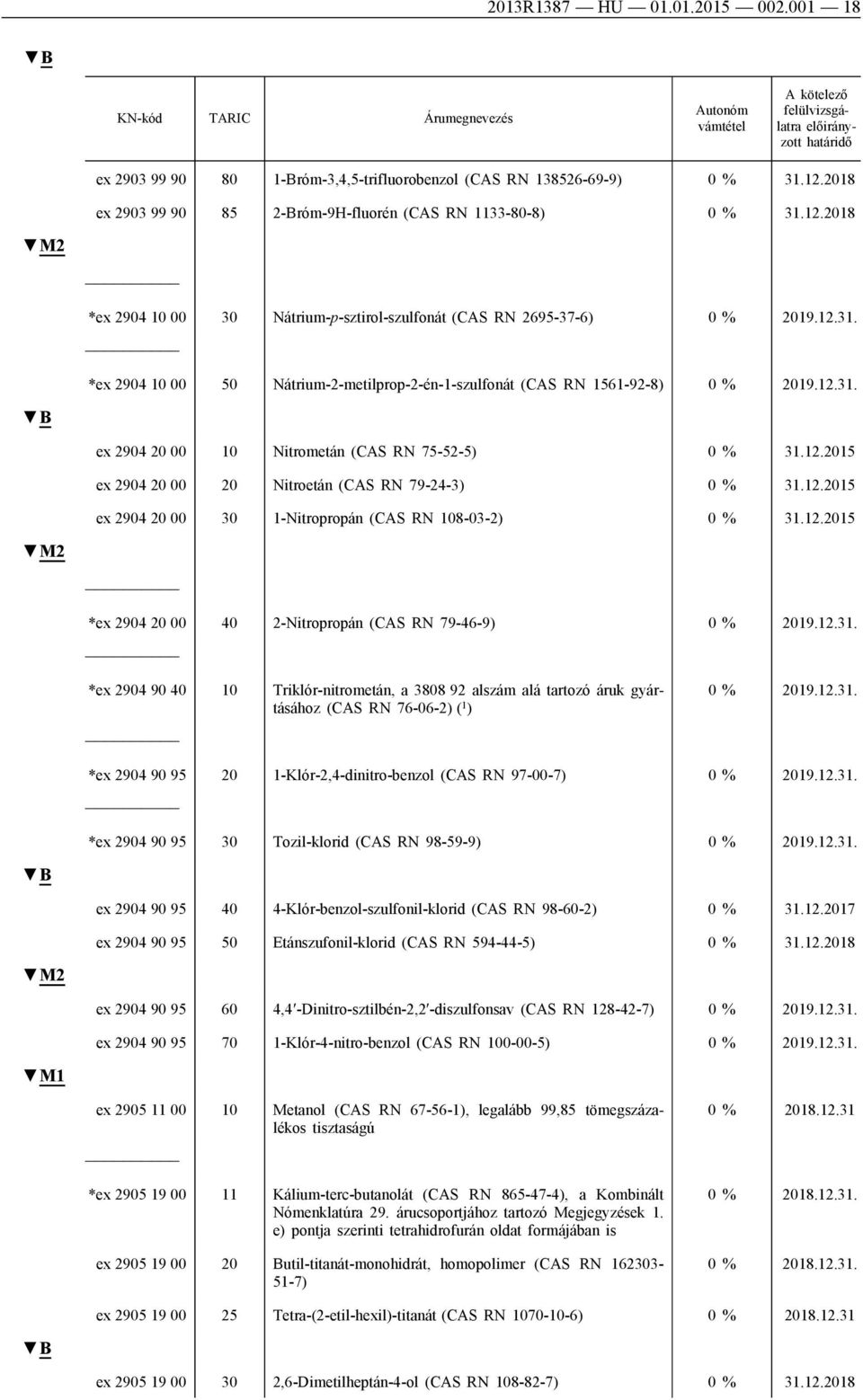 2904 10 00 50 Nátrium-2-metilprop-2-én-1-szulfonát (CAS RN 1561-92-8) ex 2904 20 00 10 Nitrometán (CAS RN 75-52-5) 0 % 31.12.2015 ex 2904 20 00 20 Nitroetán (CAS RN 79-24-3) 0 % 31.12.2015 ex 2904 20 00 30 1-Nitropropán (CAS RN 108-03-2) 0 % 31.