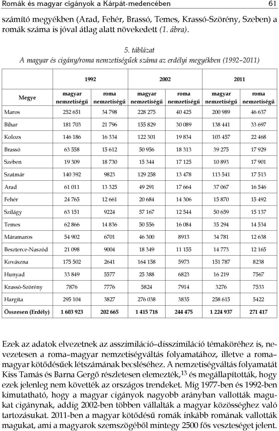 roma nemzetiségű Maros 252 651 34 798 228 275 40 425 200 989 46 637 Bihar 181 703 21 796 155 829 30 089 138 441 33 697 Kolozs 146 186 16 334 122 301 19 834 103 457 22 468 Brassó 63 558 15 612 50 956