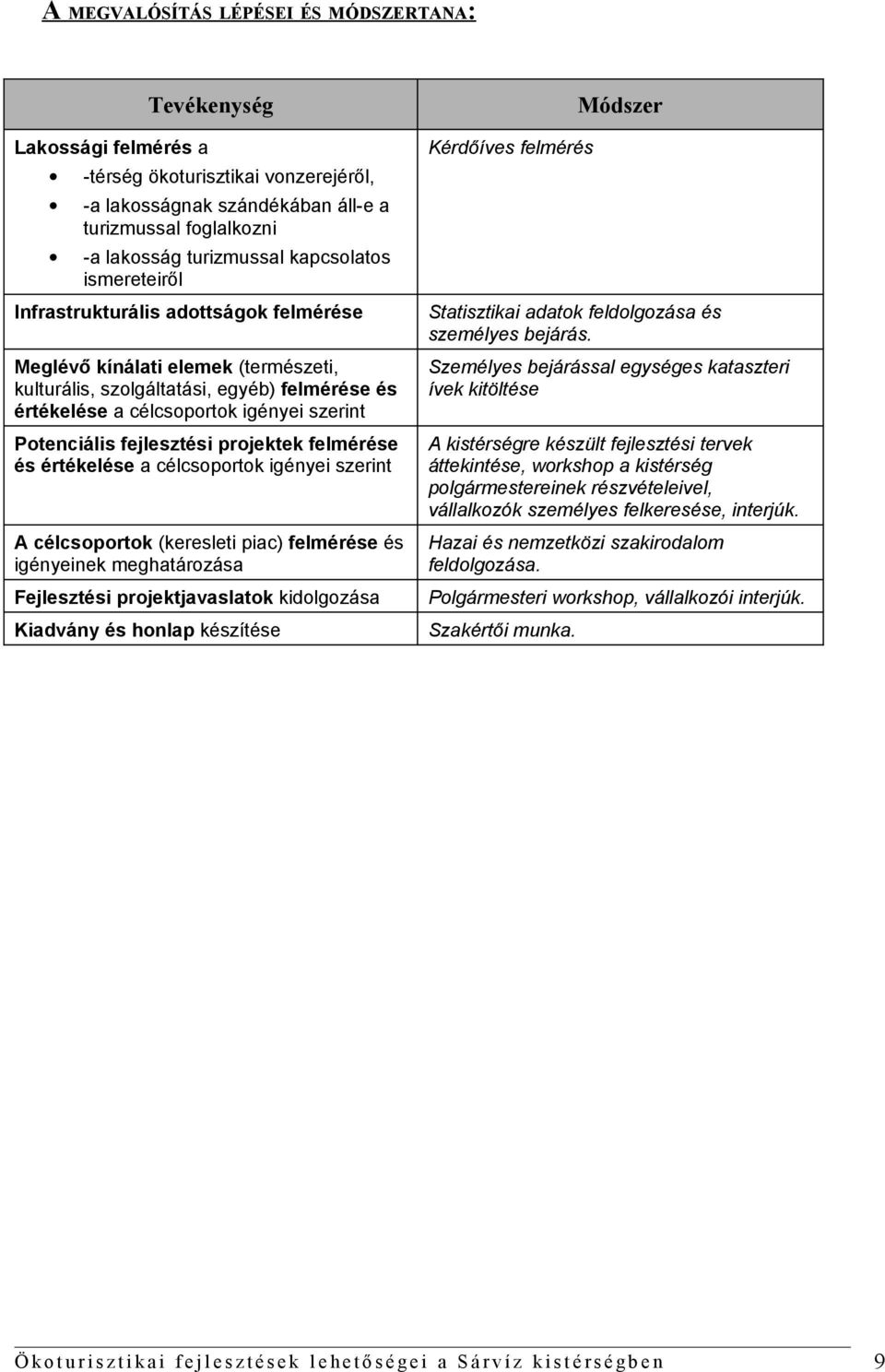 Meglévő kínálati elemek (természeti, kulturális, szolgáltatási, egyéb) felmérése és értékelése a célcsoportok igényei szerint Személyes bejárással egységes kataszteri ívek kitöltése Potenciális