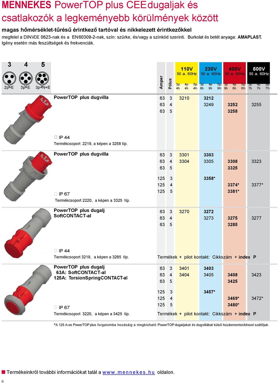 60Hz 0 a. 60Hz 0 a. 60Hz Pólus 2p+E Amper 210 01 0 12 12 12 p h p h p p h 6h p 9h 212 29 p p 9h 9h p 6h p p 6h 7h p 7h 22 28 2 08 2 2 7* 81* 77* 27 28 277 p 7h IP Termékcsoport 2219, a képen a 28 típ.